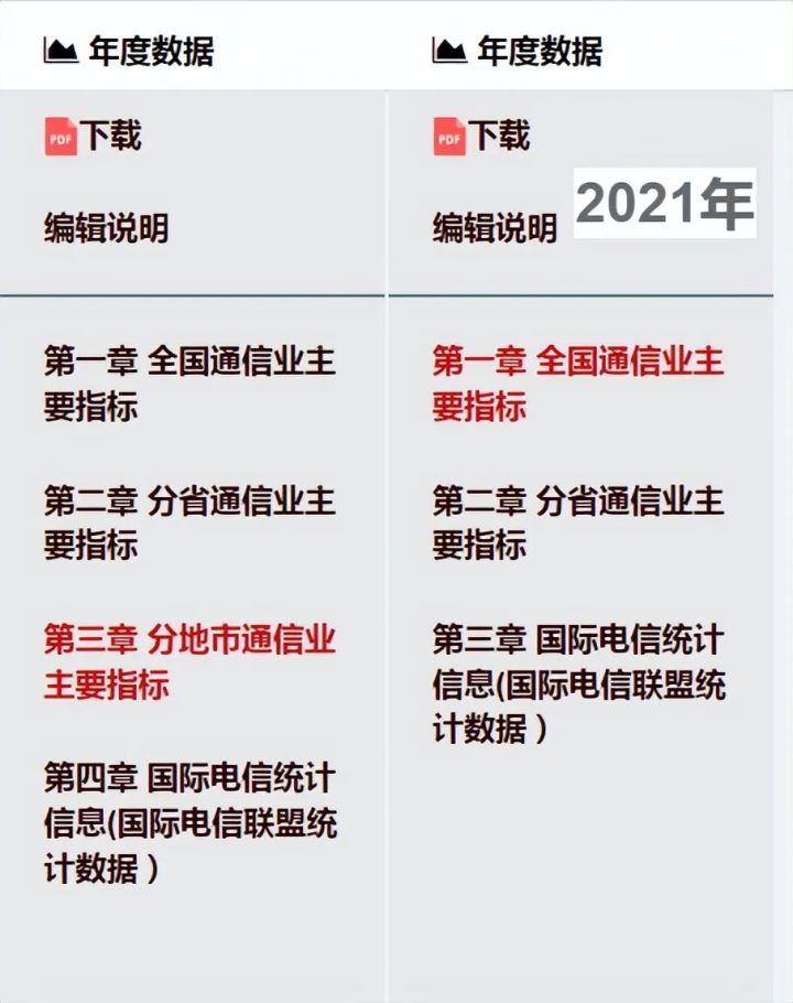 工信部公布2021年通信业年度统计数据，尚未展示分地市指标-4