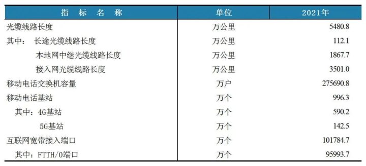 工信部公布2021年通信业年度统计数据，尚未展示分地市指标-3