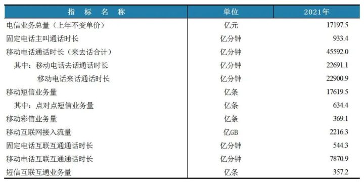 工信部公布2021年通信业年度统计数据，尚未展示分地市指标-2