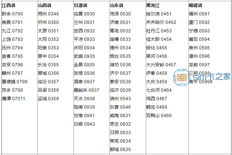 全国各个城市区号查询表