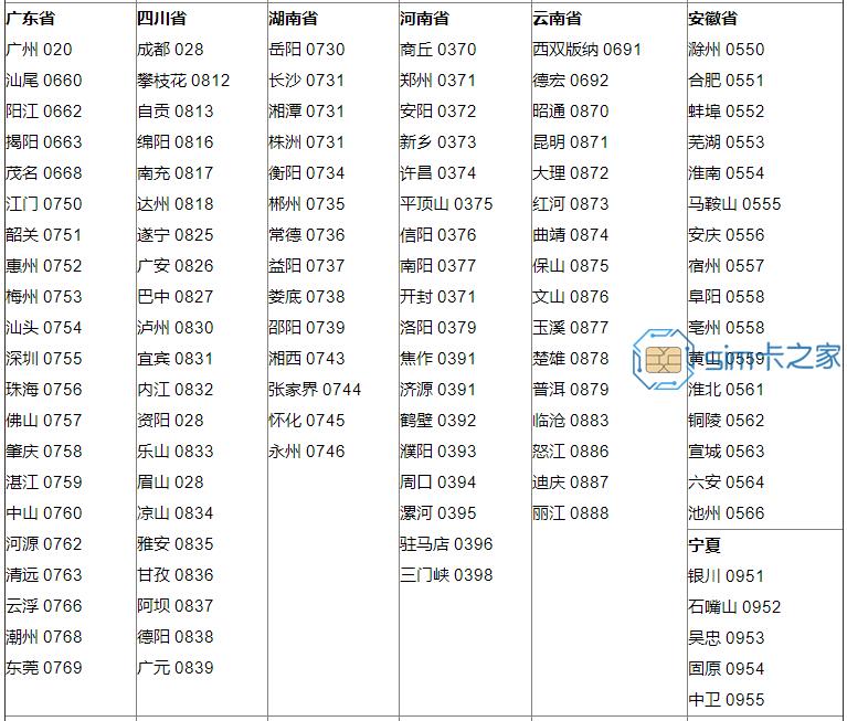 全国各个城市区号查询表