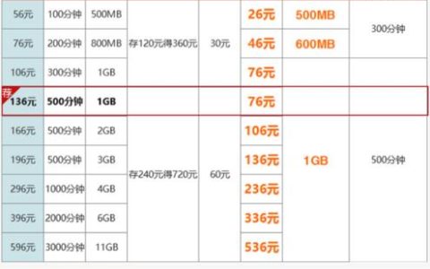 中国联通流量王套餐：月租费128元，月租98元