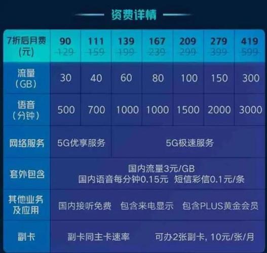 中国电信5G畅享129元套餐，月租费优惠100元免费赠送