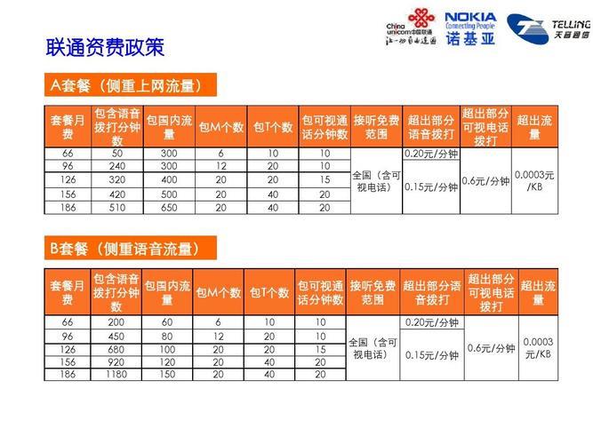 2023年联通手机套餐资费都有哪些？