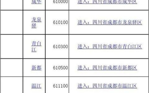 成都市下辖12个区，邮政编码有哪些？