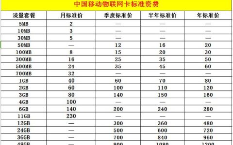 物联网卡一年服务费多少钱？根据流量大小和套餐类型来算