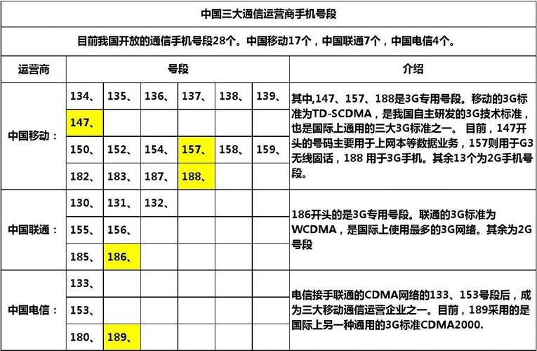 手机号段的由来、分类和用途