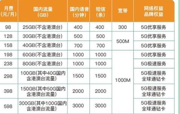 2023年电话卡套餐哪家最划算？