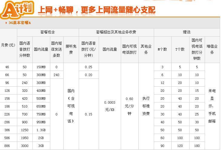 2023年最新联通流量套餐推荐，流量多、价格低