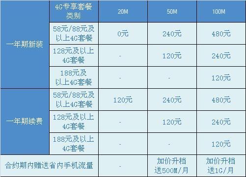 移动58元套餐是否还能免费安装宽带？