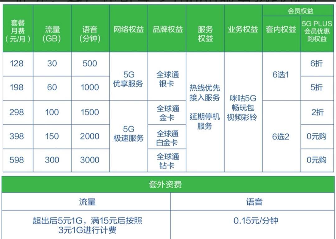 电信5G套餐资费介绍表（2023年9月）