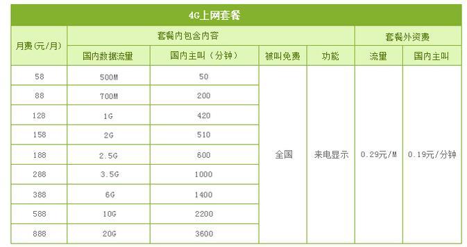 移动无限流量卡怎么选？看完这篇文章就懂了！