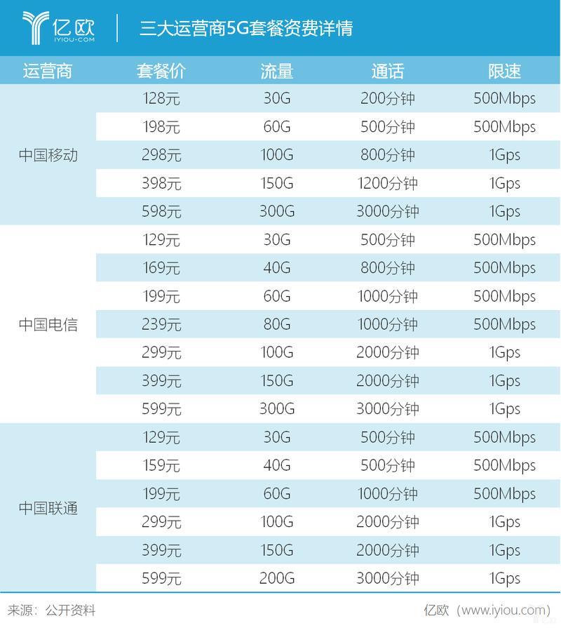 2023年移动最新套餐资费一览表，选对套餐不花冤枉钱