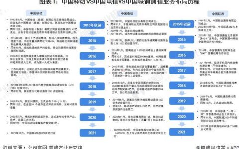 联通电信合并再起风云？2023年合并可能性分析