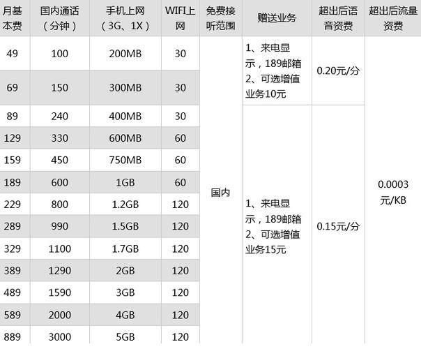 中国电信最低套餐是多少钱一个月？