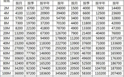 2023年宽带价格大全三大运营商详细资费表