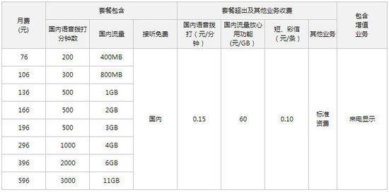 中国移动最低消费多少钱？