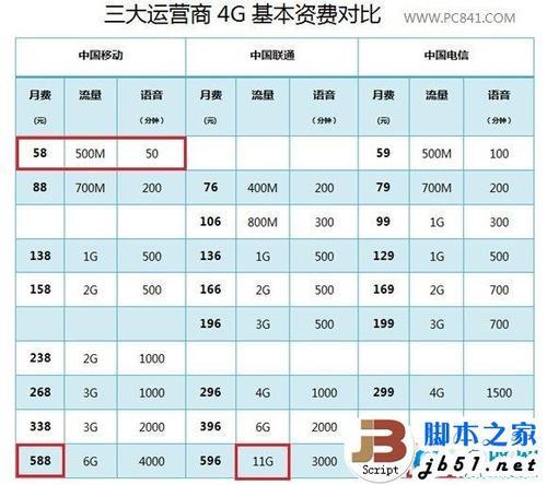 2023年最新携号转网套餐价格表，移动电信联通对比