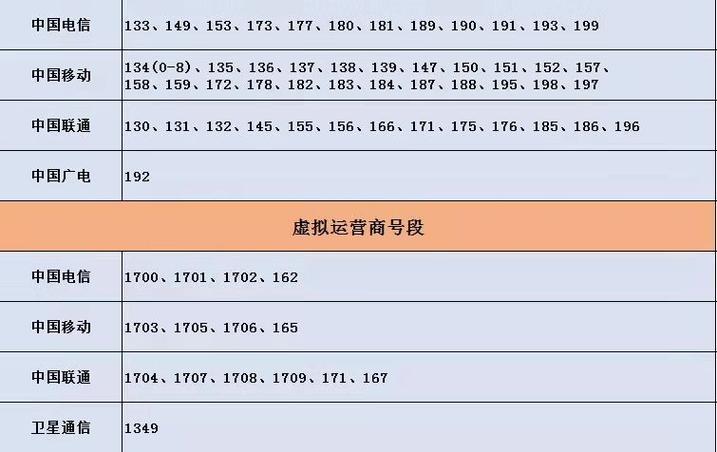 198号段是哪个运营商？