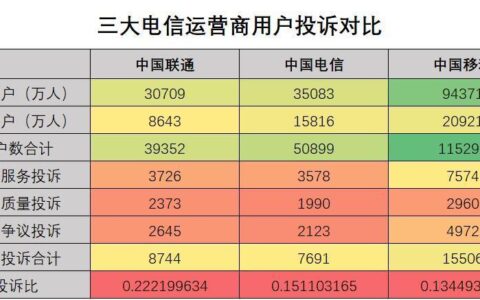 电信投诉最有效的投诉电话，你知道吗？