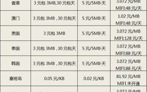 开通国际漫游要收费吗？三大运营商详细介绍