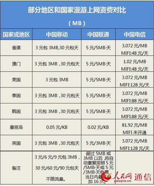 开通国际漫游要收费吗？三大运营商详细介绍