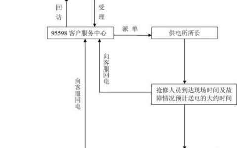 电信故障报修电话号码及报修流程