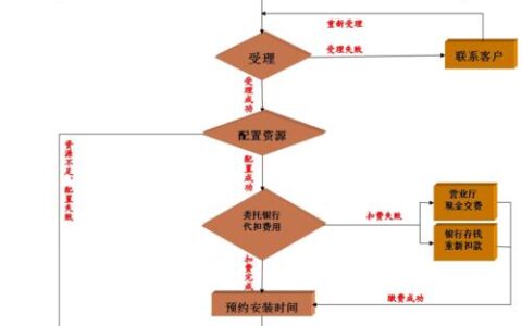 电信网络安装电话流程、费用及注意事项