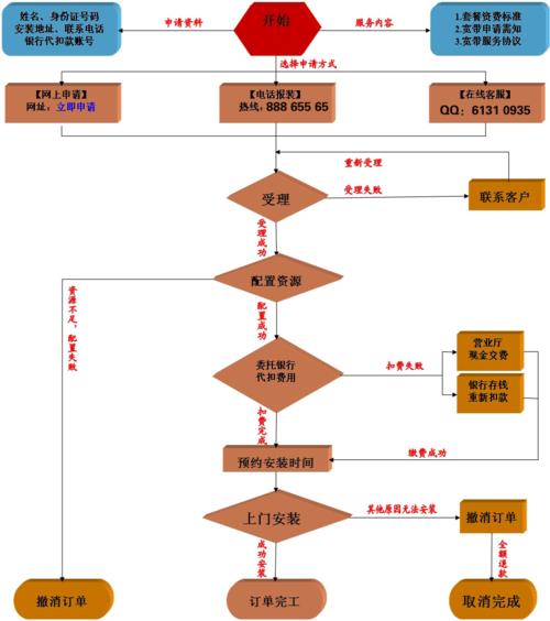 电信网络安装电话流程、费用及注意事项