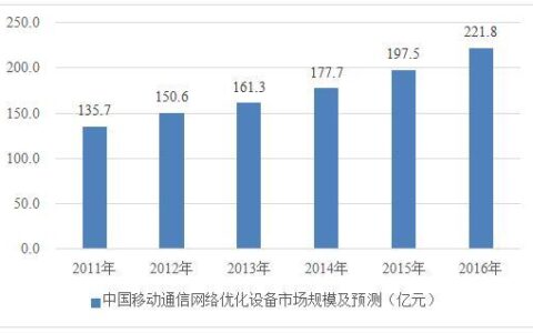 现代移动通信技术的现状与发展趋势