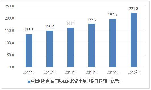 现代移动通信技术的现状与发展趋势