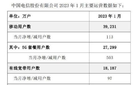 电信网络怎么样？2023年最新评测