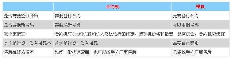 中国电信合约机怎么选？看完这篇文章就懂了