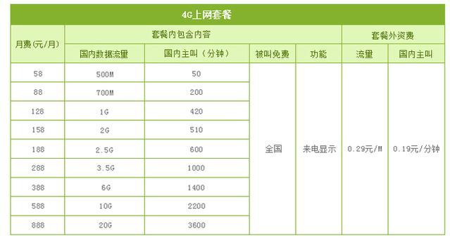 中国移动不限量流量套餐大全，月费38元起