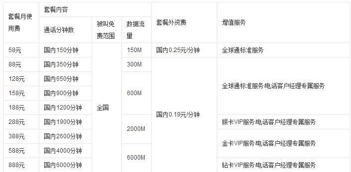 移动全球通套餐推荐：哪个档位更适合你？