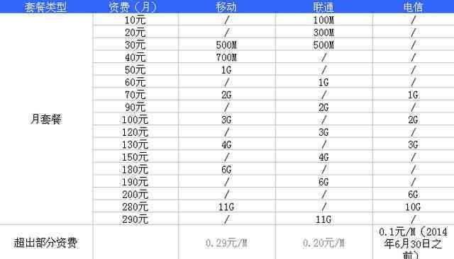 中国移动100G流量套餐一个月多少钱？