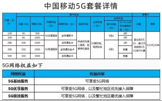 中国移动5G套餐详细介绍，解析流量、语音、权益等