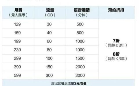 中国电信最便宜套餐月租29元，100GB流量+首月免费+20年有效期