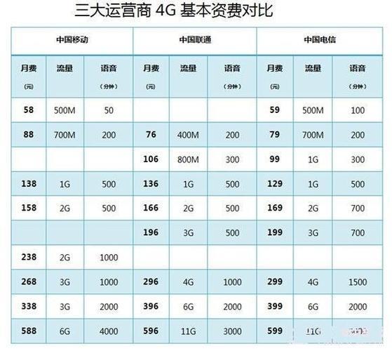 电信移动联通哪个便宜？资费对比分析