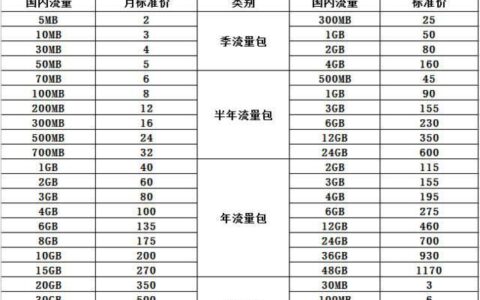 中国电信最低套餐是多少？5元保号卡了解一下