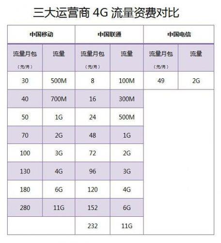 30元移动数据流量套餐，性价比之选