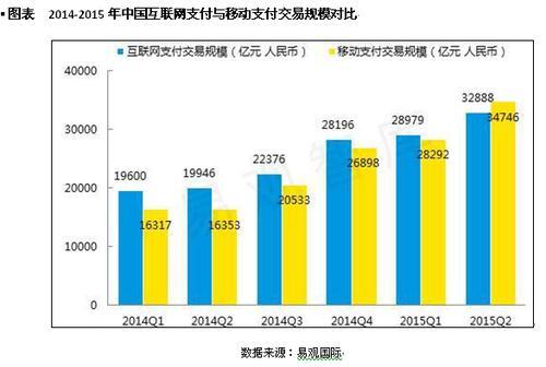 移动支付的种类及发展趋势