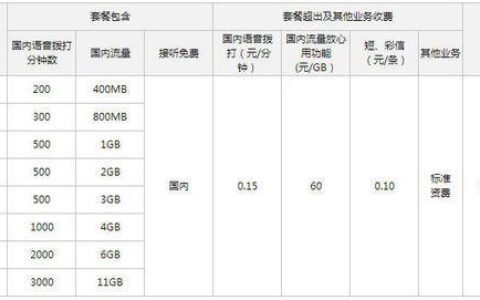 58元套餐多少流量？满足日常上网需求