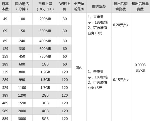 电信19元长期卡套餐，流量大、资费低、套餐长期不变