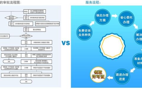 电信SP证申请流程及注意事项