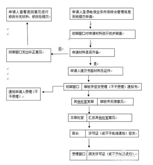 办理增值电信业务的流程和注意事项