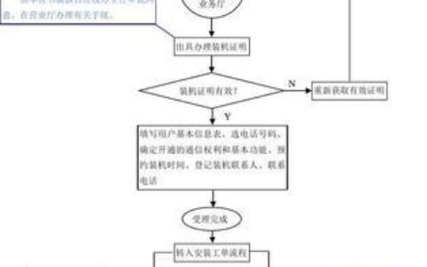 办理增值电信业务的流程和注意事项