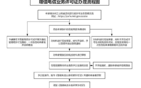 电信业务增值许可证办理流程及注意事项