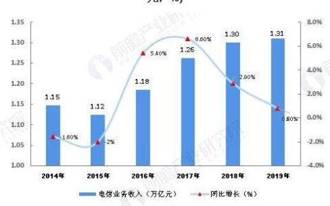 ISP电信增值业务：发展现状与未来趋势