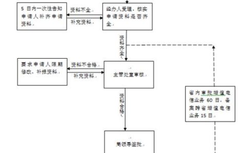 办理增值电信许可：流程、材料、注意事项